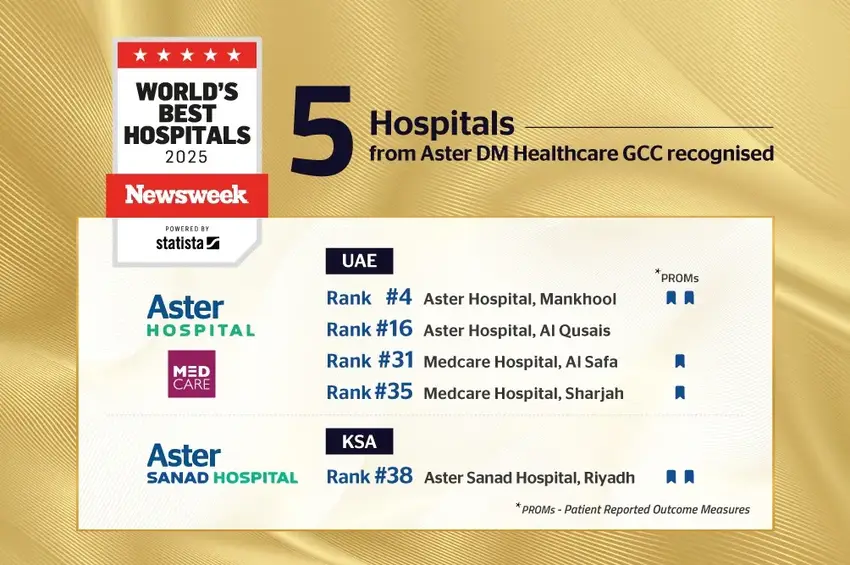 Five Hospitals from Aster DM Healthcare GCC network recognized in Newsweek's 'World's Best Hospitals 2025' List