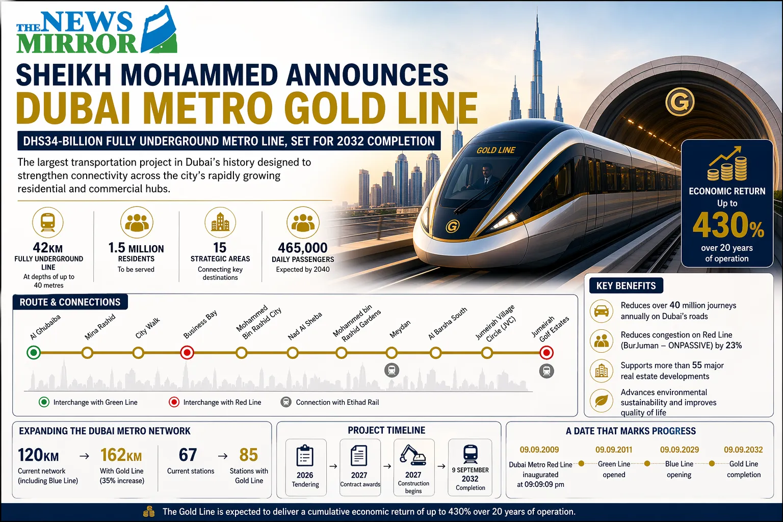 Sheikh Mohammed bin Rashid Al Maktoum Announces Dh34-Billion Fully Underground Dubai Metro Gold Line, Set for 2032 Completion